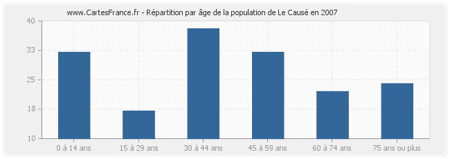 Répartition par âge de la population de Le Causé en 2007